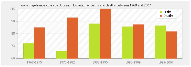 La Boussac : Evolution of births and deaths between 1968 and 2007